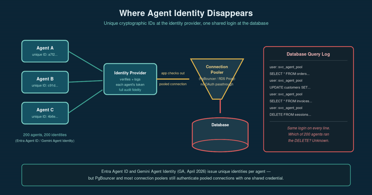 Diagram showing three AI agents each authenticating with a unique cryptographic identity at the identity provider, then all three connections merging into one shared service-account login at the database connection pooler