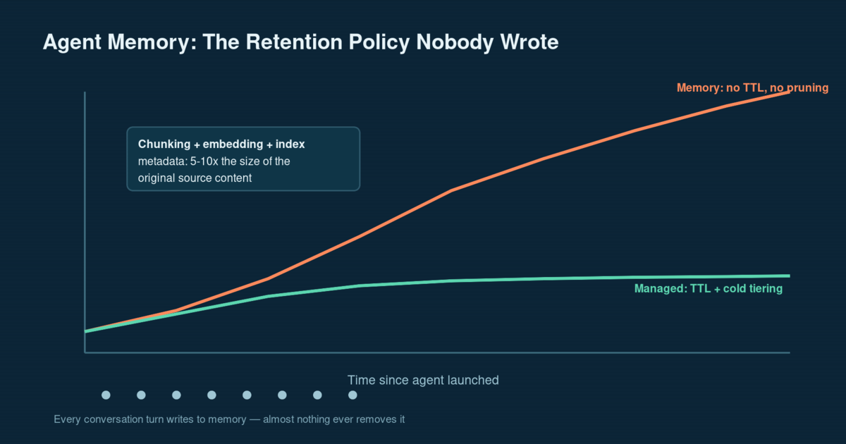 Diagram showing an AI agent continuously writing conversation turns and task history into a vector memory store with no expiration policy, causing the storage volume to grow in a straight line month over month with no plateau