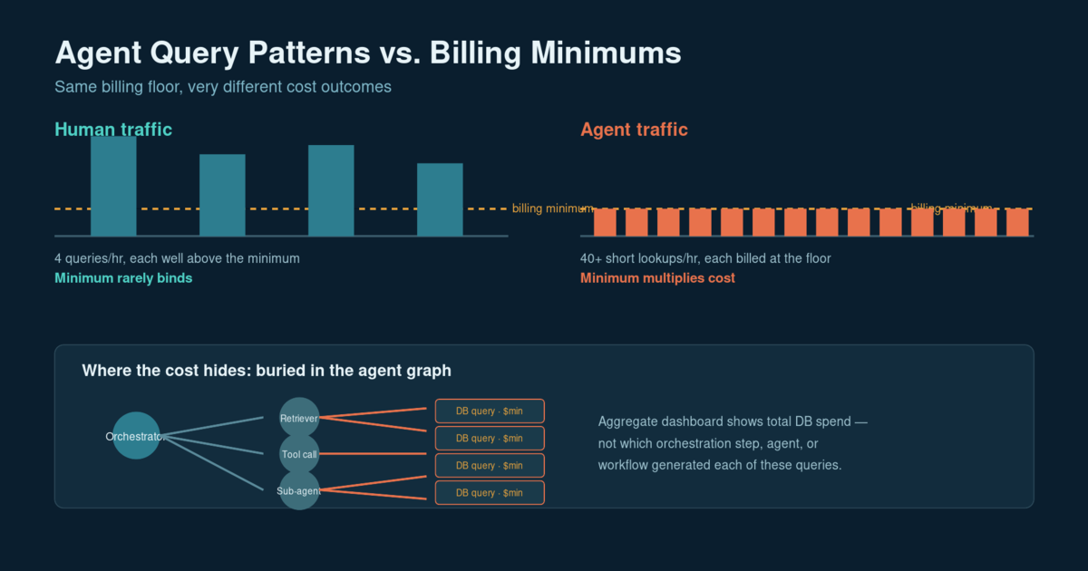 Diagram comparing a human traffic query pattern against a spiky agent query pattern hitting the same database billing minimum, showing the agent pattern paying the minimum charge many more times per hour