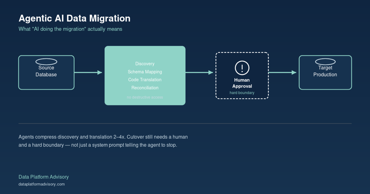 Diagram showing an AI agent handling discovery, schema mapping, and translation with a human approval gate before cutover to the production database
