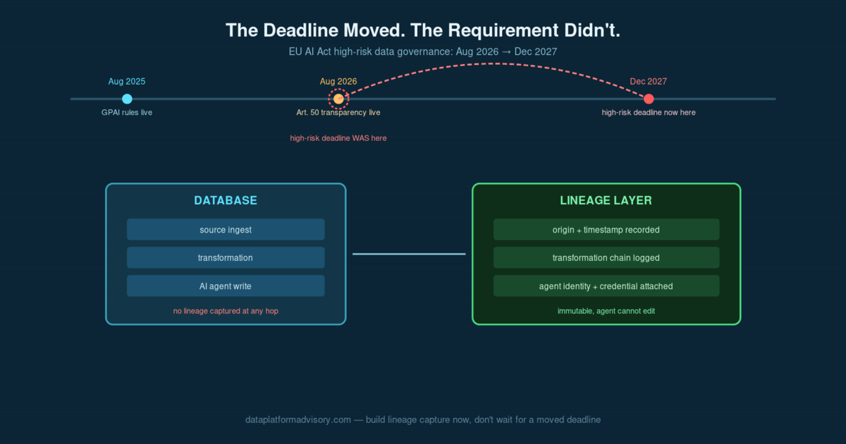 Diagram of a database pipeline with a data lineage layer recording origin, transformation, and AI-agent touchpoints for every row, feeding an audit-ready record separate from the deferred EU AI Act high-risk deadline