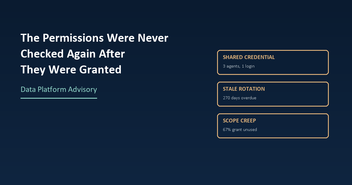 Three flagged findings from an AI agent credential audit: a shared credential used by three agents, a credential 270 days overdue for rotation, and 67% of a granted access scope never actually used