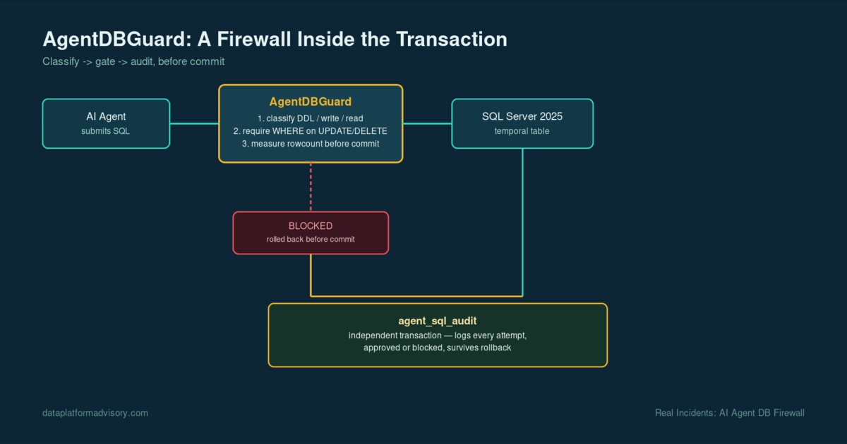 Architecture diagram of AgentDBGuard intercepting an AI agent's SQL statement inside an open transaction before commit, logging the decision to an independent audit table