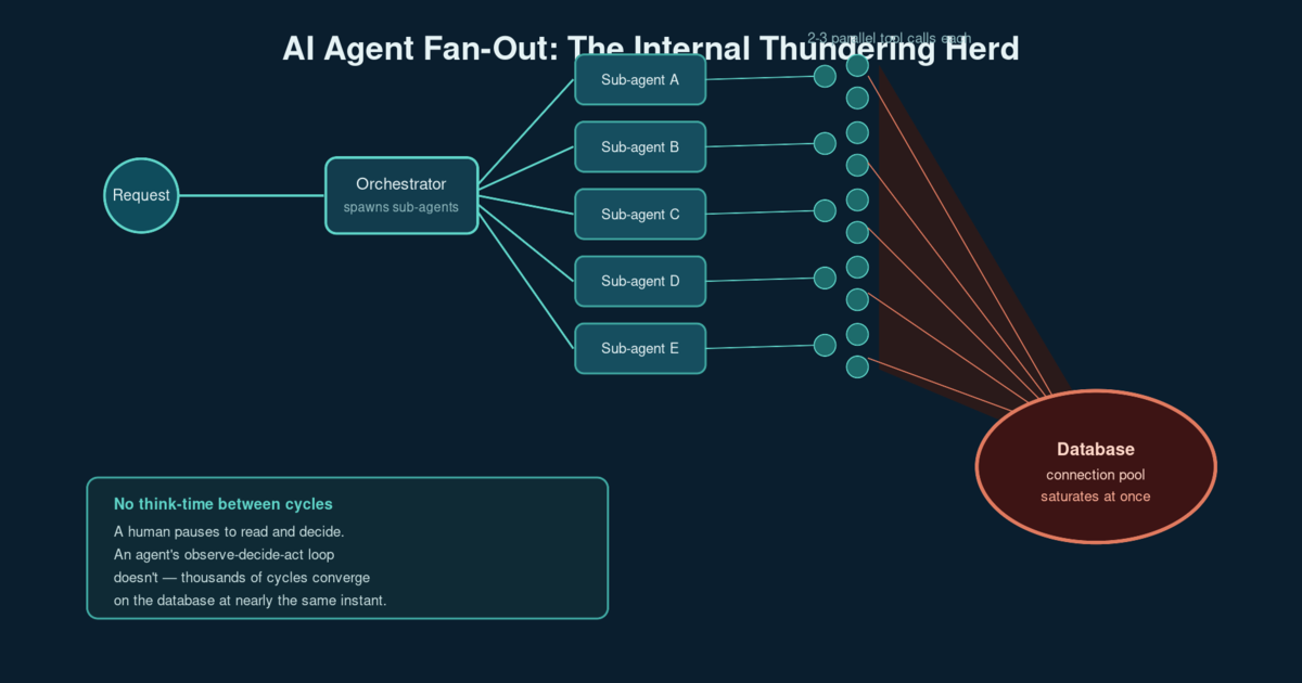 Diagram showing a single agentic orchestrator request fanning out into dozens of simultaneous sub-agent tool calls that converge on the same database connection pool at once