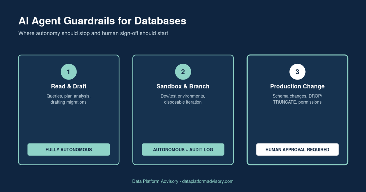 AI Agent Guardrails for Databases: Moving Fast, Keeping the Last Word