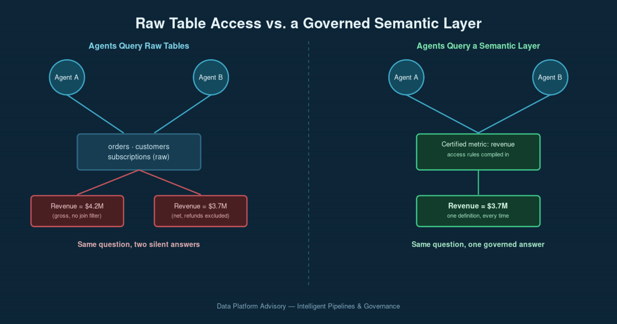 Diagram contrasting two AI agents querying raw warehouse tables and returning two different revenue numbers against one agent querying a governed semantic layer and returning a single certified number