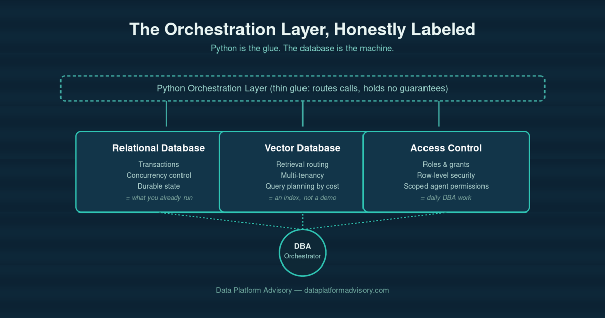 Diagram showing a DBA at the center of an agent orchestration layer, with arrows connecting a relational database, a vector store, and a Python orchestration layer labeled as the thin glue between them