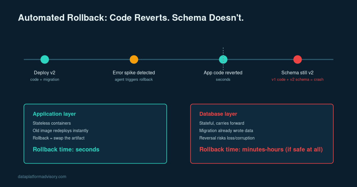Diagram showing application code rolling back in seconds while the database schema stays on the new version, causing a version mismatch crash