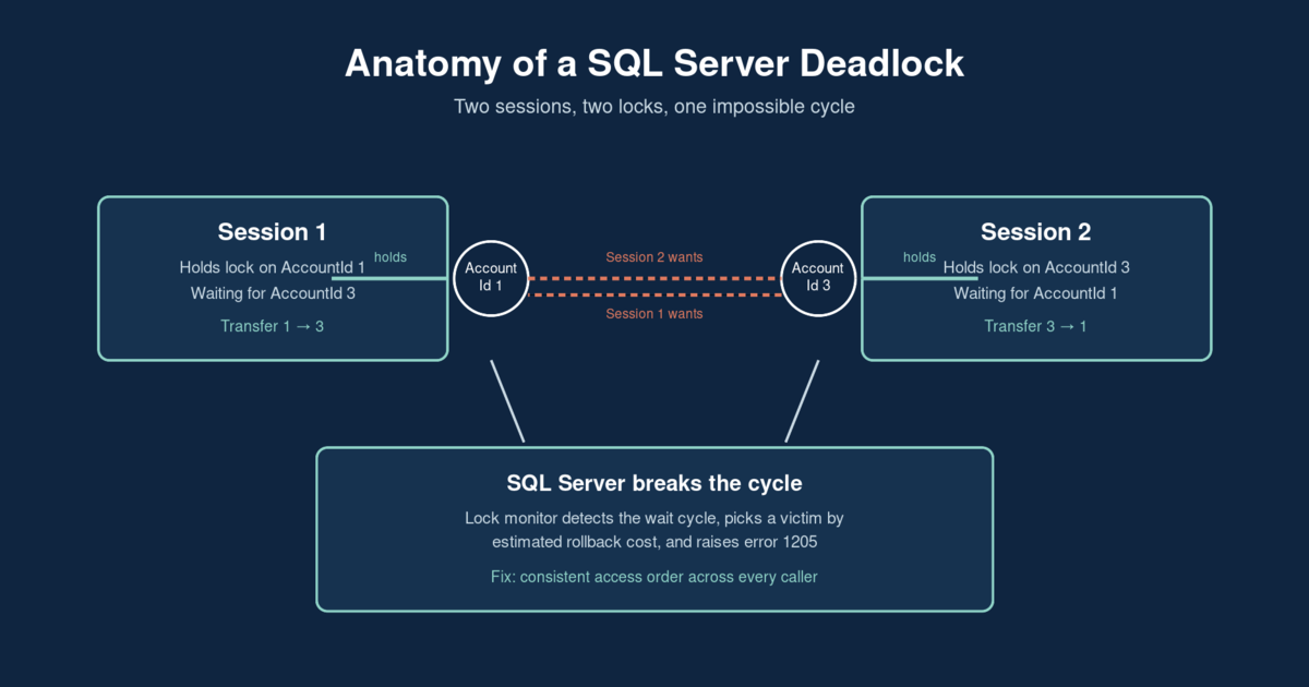 Two SQL Server sessions locked in a deadlock cycle over the Accounts table