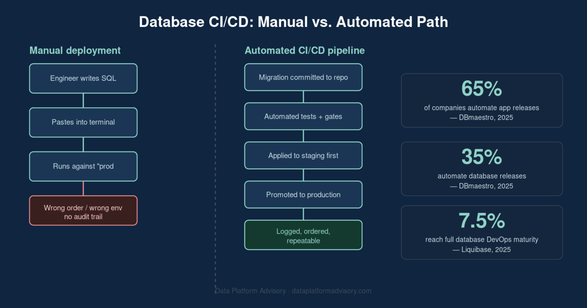 Diagram comparing a manual database deployment path with error-prone handoffs against an automated CI/CD pipeline with version-controlled migrations, automated review, and staged rollout