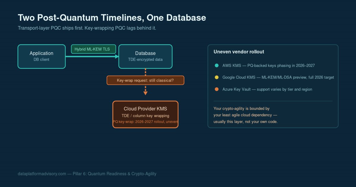 Diagram showing a database's TLS connection already protected by hybrid post-quantum key exchange, while the transparent data encryption key underneath it still depends on the cloud provider's classical KMS key-wrapping timeline