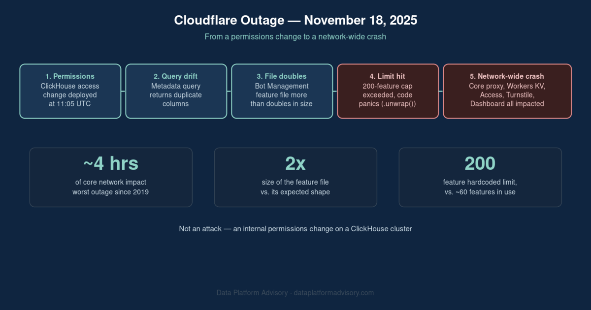 Five-step diagram of Cloudflare's November 18, 2025 outage, from a ClickHouse permissions change to a doubled feature file, a hardcoded limit, and a core proxy crash