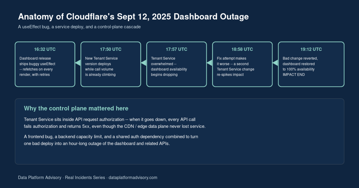 Five-step timeline diagram of Cloudflare's September 12, 2025 dashboard and API outage, from a buggy dashboard release through Tenant Service overload to full recovery