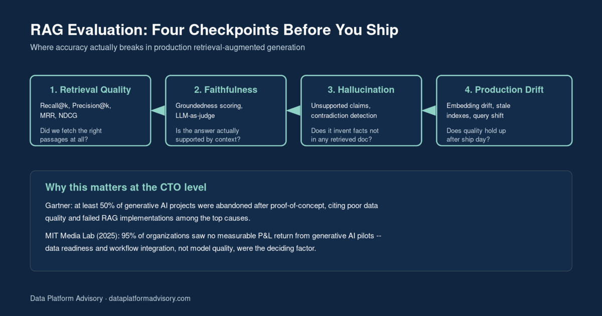 Diagram of four RAG evaluation checkpoints: retrieval quality, faithfulness, hallucination detection, and production drift