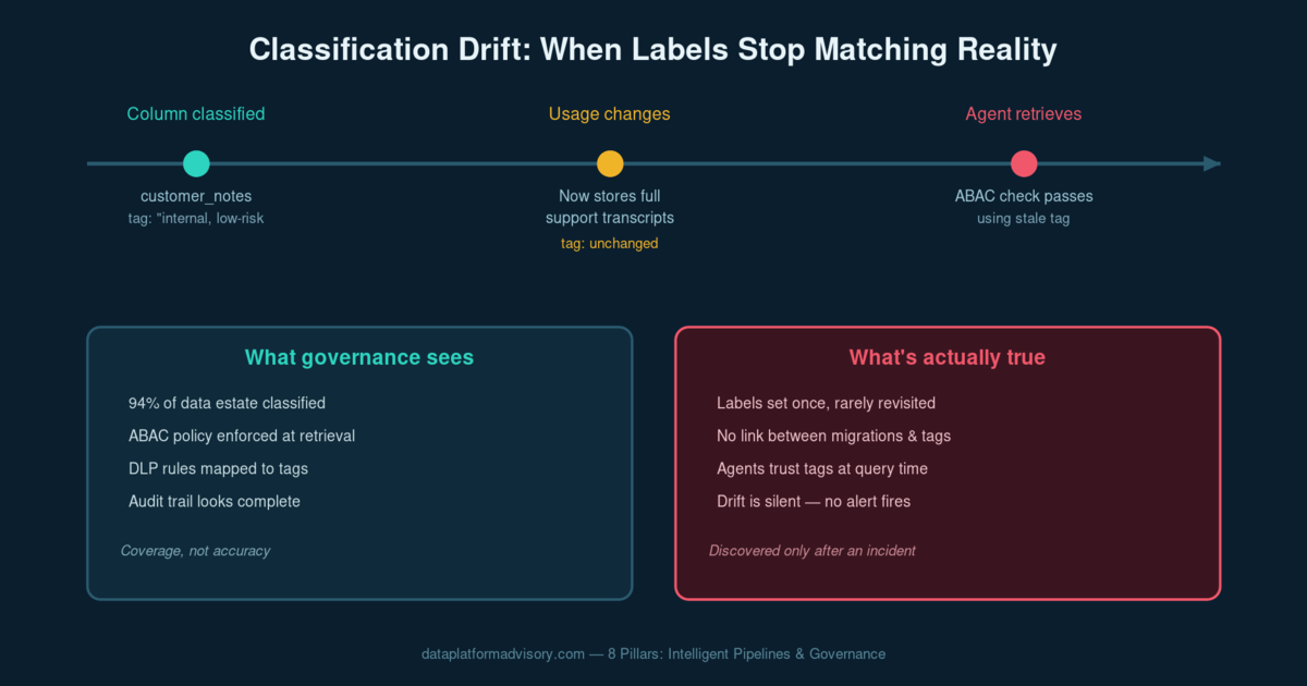 Diagram showing a database column classification tag going stale after a schema change, while an AI agent still trusts the old label to decide what data it can retrieve