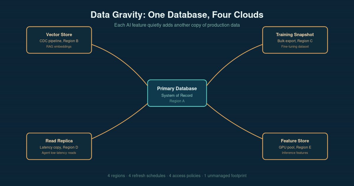 Data Gravity Is Quietly Cloning Your Production Database