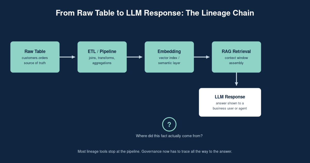 From Raw Table to LLM Response: The Lineage Chain