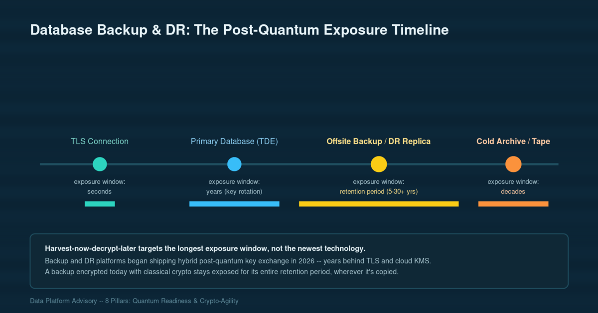 Diagram showing increasing post-quantum exposure windows from a TLS connection measured in seconds, to a primary database's TDE keys measured in years, to an offsite backup or DR replica measured in decades of retention