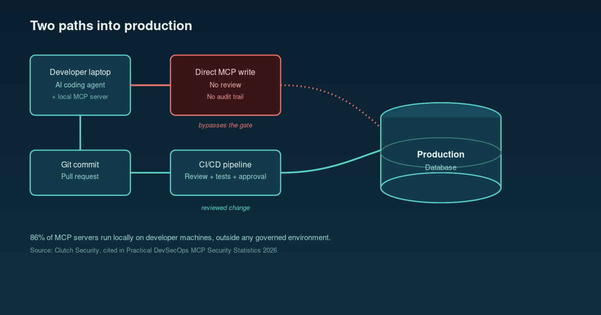 Diagram showing an AI coding agent writing directly to a production database through a local MCP server, with an arrow around the CI/CD pipeline gate instead of through it