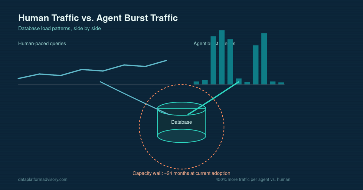 Your Database Was Provisioned for Humans. Agents Just Broke the Model