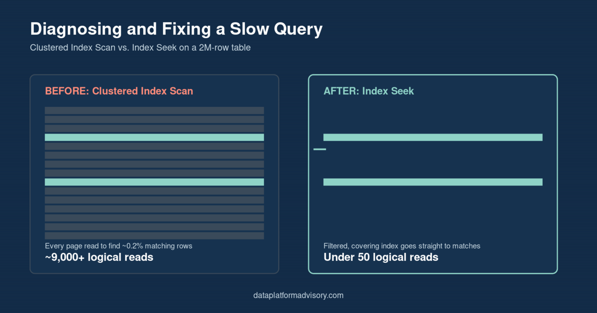 Diagnosing and Fixing a Slow Query, Step by Step