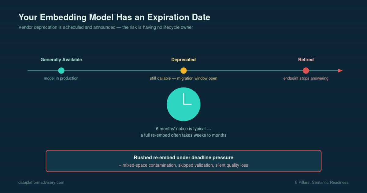 Your Embedding Model Has an Expiration Date. Do You Know It?