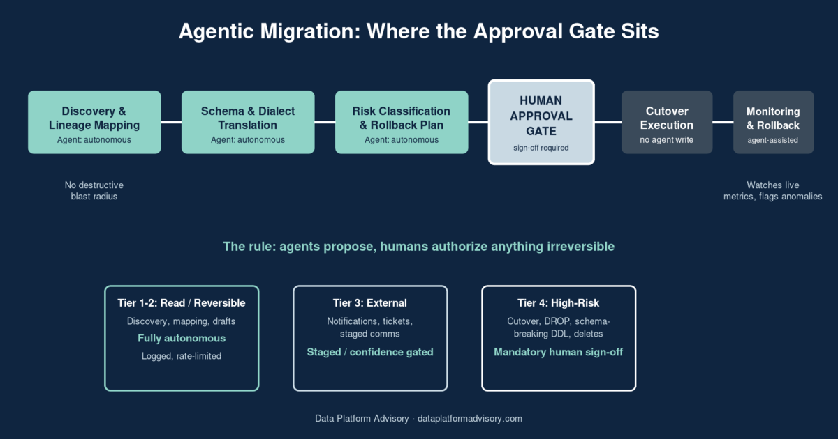 Diagram showing an agentic database migration pipeline with discovery, translation, and risk classification running autonomously, a mandatory human approval gate before cutover, and agent-assisted monitoring afterward