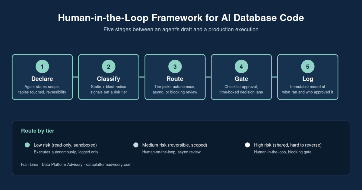 Five-stage human-in-the-loop framework for AI-written database code: declare, classify, route, gate, log