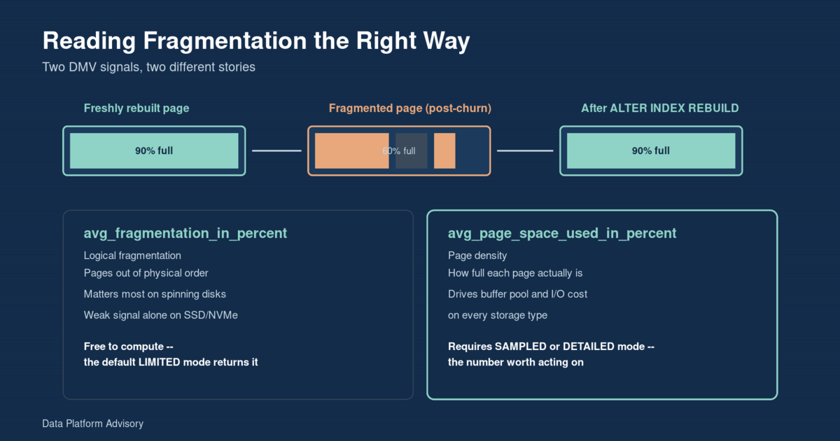 Diagram comparing SQL Server index fragmentation signals: a fragmented page at 60% density next to a rebuilt page at 90% density after ALTER INDEX REBUILD
