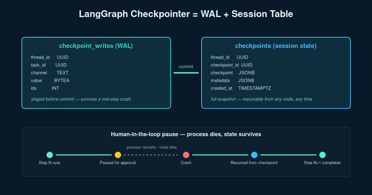 Diagram comparing a LangGraph checkpoint table to a write-ahead log and session state table, showing checkpoint_writes staging changes before they commit to the checkpoints table