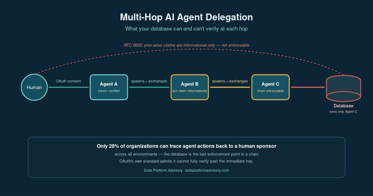 Diagram showing a human authorizing Agent A, which spawns Agent B, which spawns Agent C, with each OAuth token exchange shrinking the visible chain until the database only sees Agent C's final login