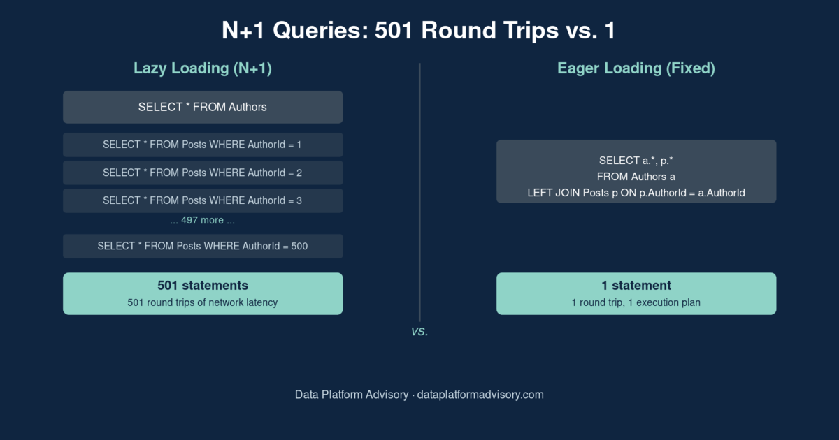 Diagram comparing 501 lazy-loaded SQL round trips against a single eager-loaded JOIN query