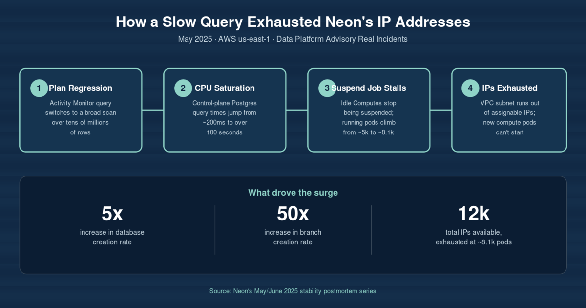 Four-step diagram showing Neon's IP exhaustion incident: a Postgres execution-plan regression causes CPU saturation, which stalls the compute-suspend job, which exhausts VPC subnet IP addresses, which blocks new compute starts