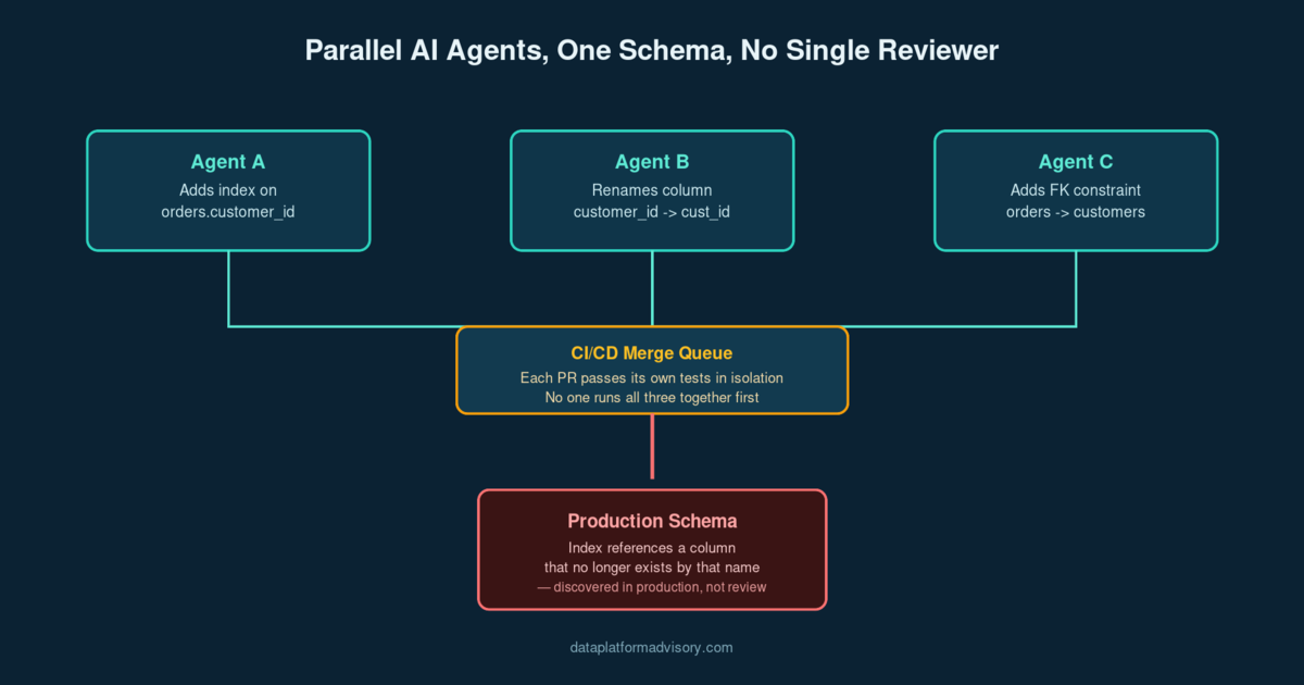 Three parallel AI agents proposing schema changes that merge cleanly on their own but conflict in production