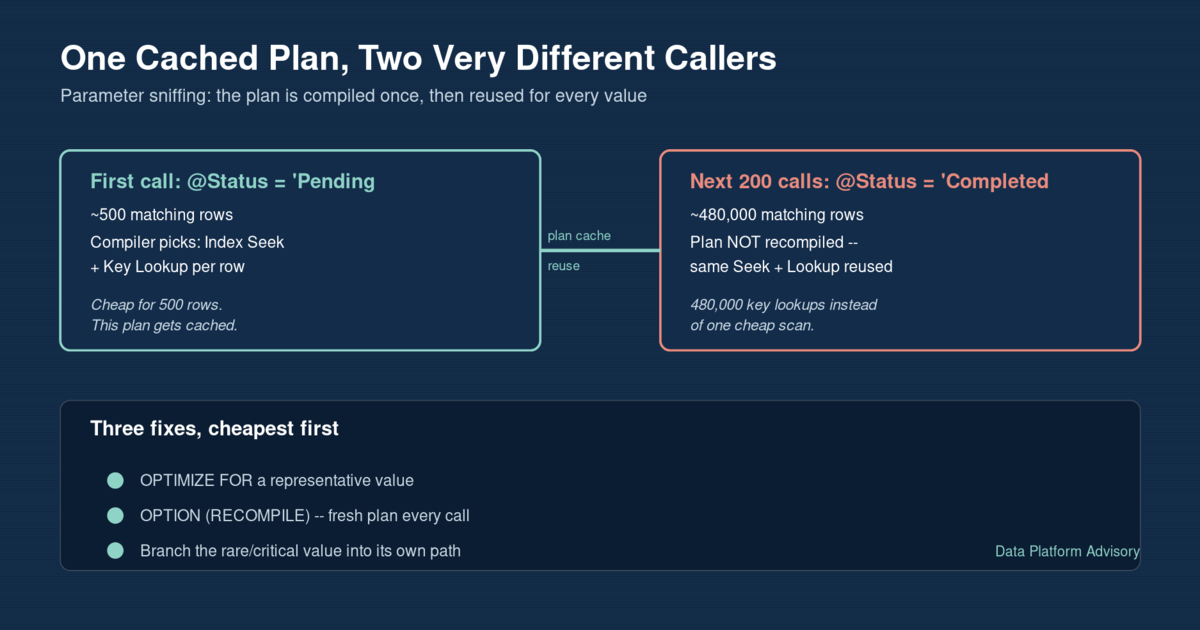 Diagram showing a SQL Server plan compiled for a rare parameter value reused for a common one, causing 480,000 key lookups instead of a scan