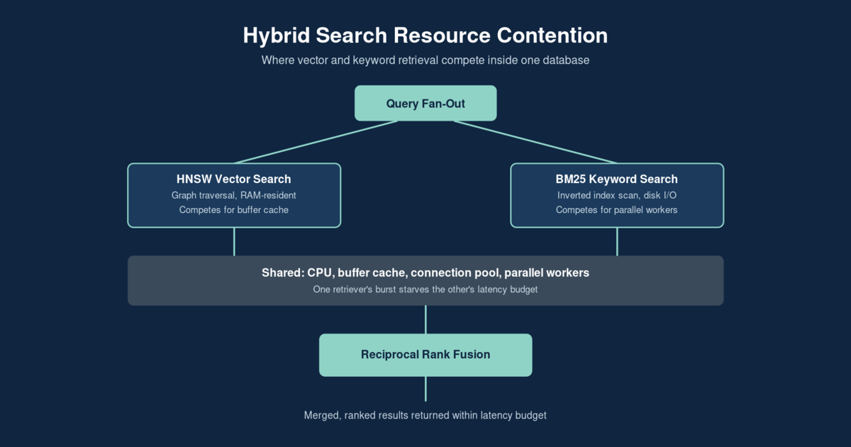 Diagram showing HNSW vector search and BM25 keyword search competing for shared CPU, buffer cache, and connection pool resources before merging via reciprocal rank fusion
