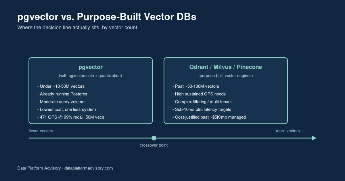Decision framework diagram comparing pgvector and purpose-built vector databases across vector count, query volume, and operational complexity