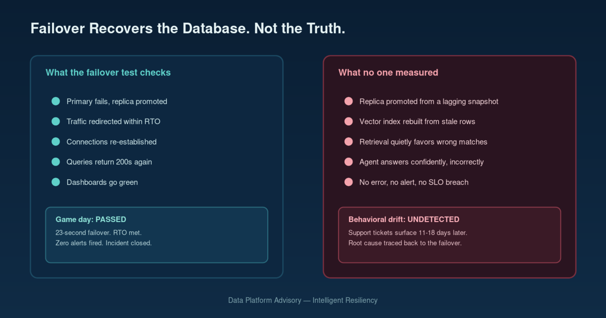 Diagram contrasting a failover game day that passes every infrastructure check on the left with the undetected retrieval drift and confident-wrong agent answers happening on the right after the same failover