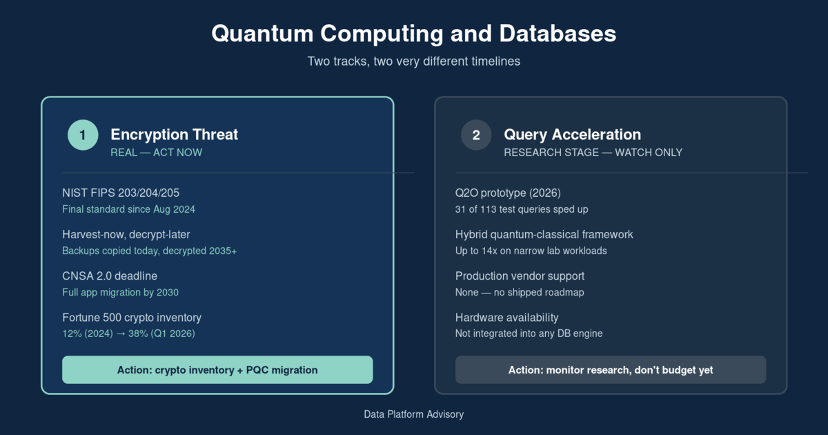 Diagram splitting quantum computing's impact on databases into two tracks: a near-term encryption-migration track already underway, and a research-stage query-acceleration track years from production