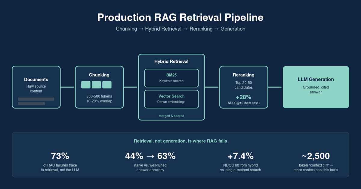 Diagram of a production RAG pipeline showing chunking, hybrid retrieval combining BM25 and vector search, and reranking before the LLM