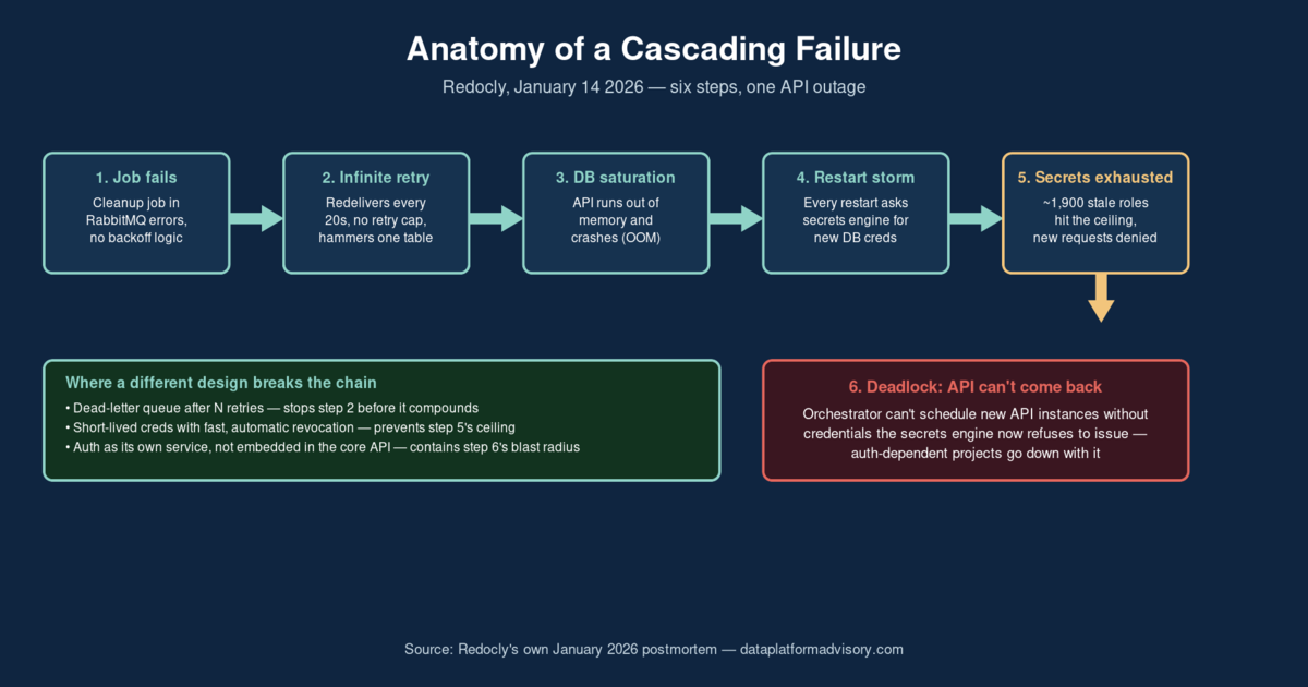 Six-step diagram of Redocly's January 2026 cascading failure, from a failed background job to database saturation, secrets-engine exhaustion, and a deadlocked API