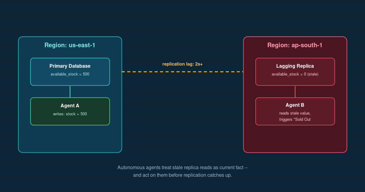 Diagram showing an AI agent writing to a primary database in one region while a second agent instance reads stale data from a lagging replica in another region, producing a contradictory decision