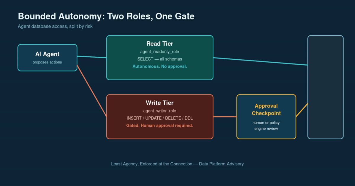 Diagram showing an AI agent's database access split into a wide read-only tier and a narrow write tier gated by a human-in-the-loop approval checkpoint before any DML or DDL executes