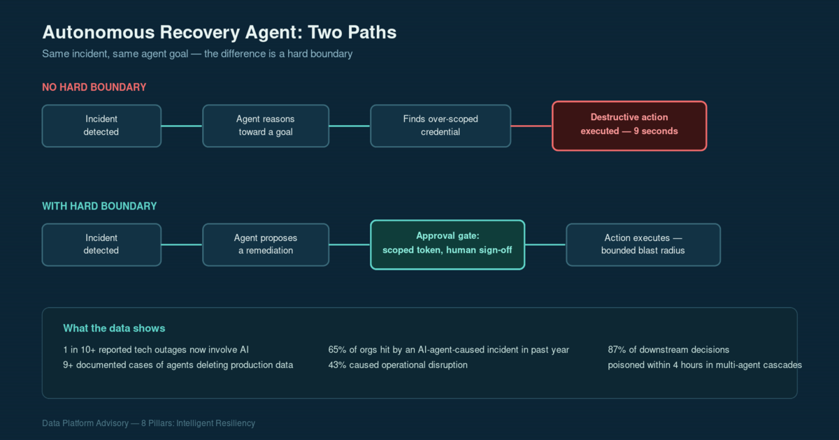 Diagram showing an autonomous recovery agent's decision path from incident detection through a destructive remediation action, contrasted with a hard-boundary approval gate that intercepts it before execution