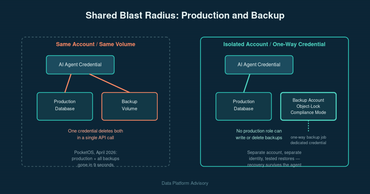 Diagram showing a single AI agent credential with write access reaching into both the production database and its backup volume, with a dotted line showing the isolated architecture where a separate backup account and one-way credential would have prevented the loss