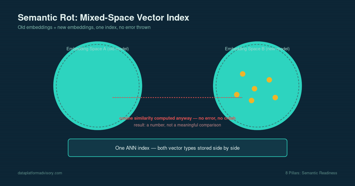 Semantic Rot: When Embedding Upgrades Break Vector Search