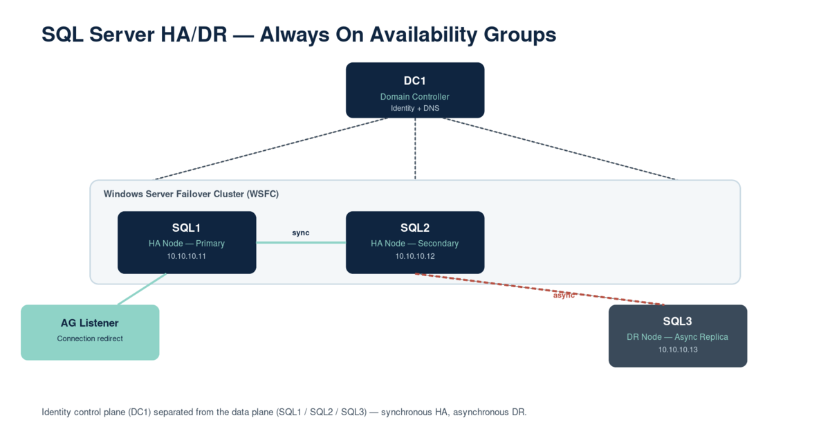 How to Design SQL Server High Availability and Disaster Recovery Using Always On Availability Groups