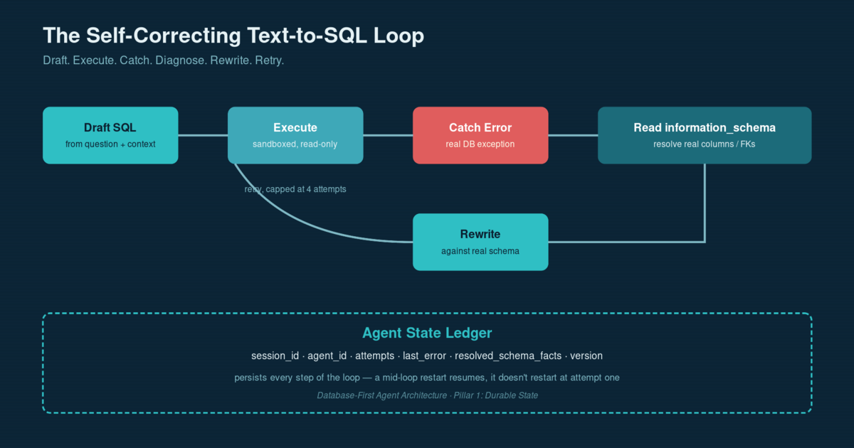 Diagram showing a self-correcting text-to-SQL agent loop: draft query, execute against a sandboxed connection, catch the error, read information_schema, rewrite, and retry, with state persisted to the Agent State Ledger