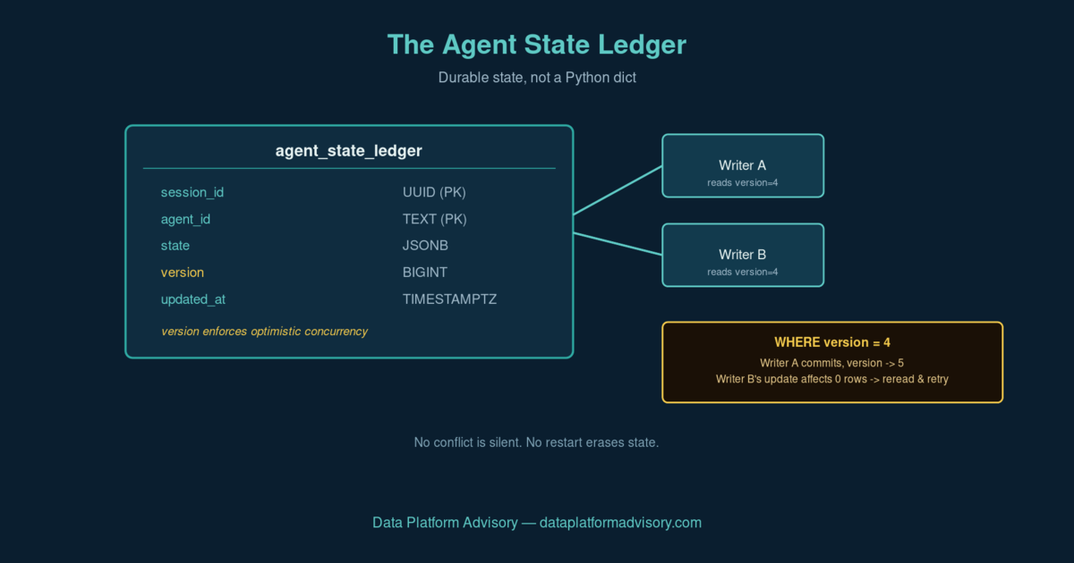 Diagram of the Agent State Ledger schema showing session_id, agent_id, state, and version columns with an optimistic concurrency check preventing two concurrent writers from corrupting shared state